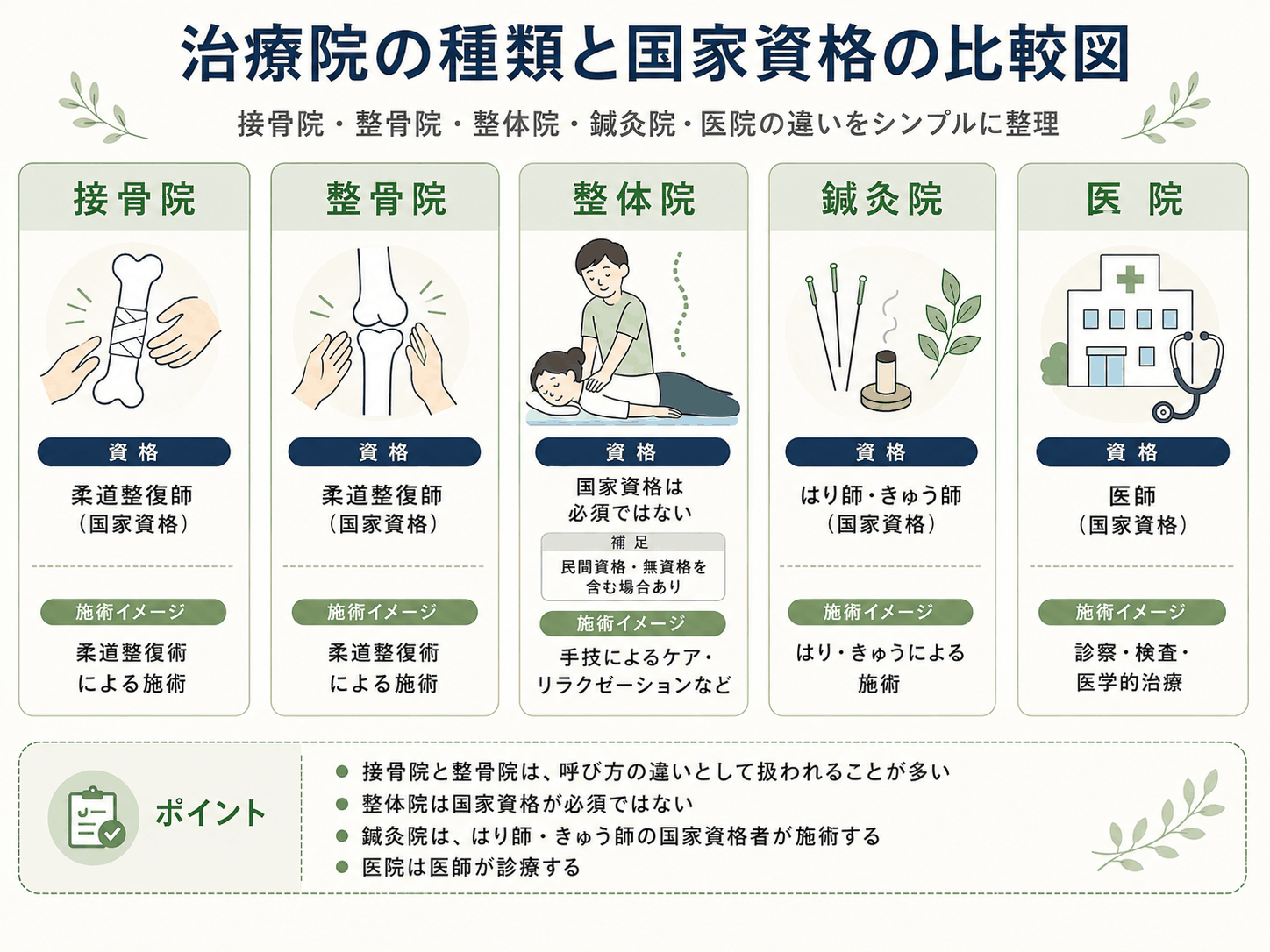 接骨院・整骨院・整体院・鍼灸院・医院と国家資格の比較図