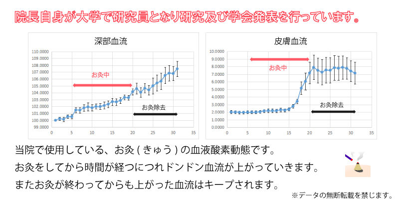 鍼灸で血流改善